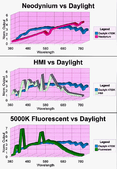 Neodynium, HMI, Fluorescent vs Daylight