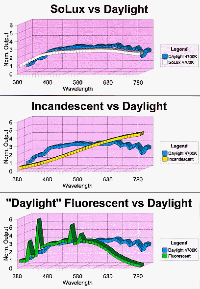 SoLux, Incandescent, Fluorescent vs Daylight